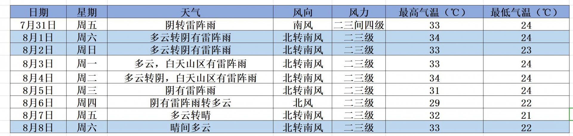 天气闷热 注意防暑