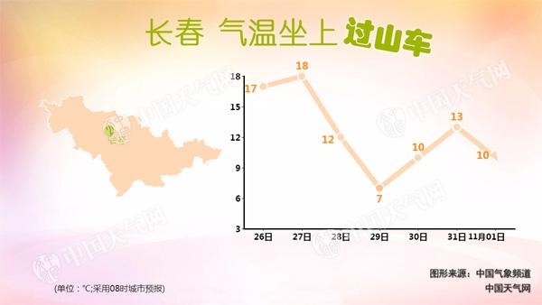 今明天吉林气温继续回升 周末冷空气来袭