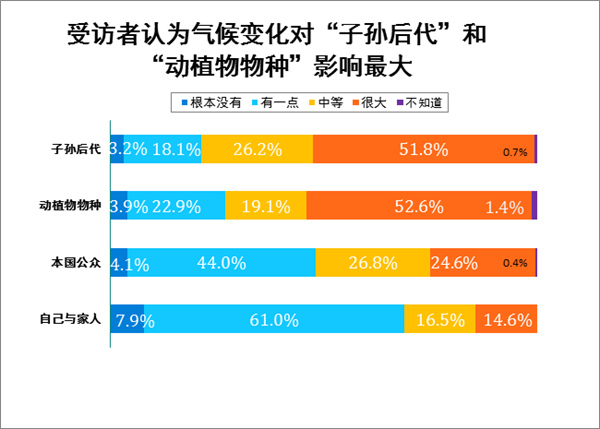 气候变化哪些影响最扎心？空气污染和疾病