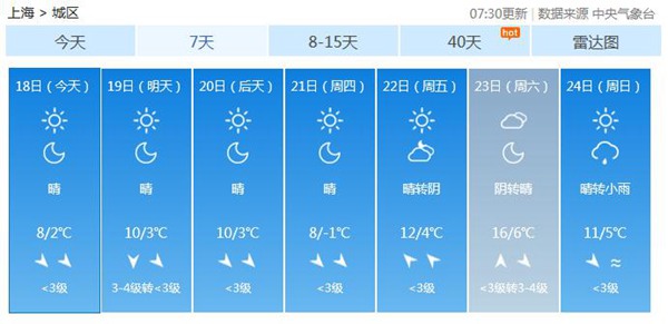 上海今晨最低温-4.2℃创新低 本周后期气温将有所回升