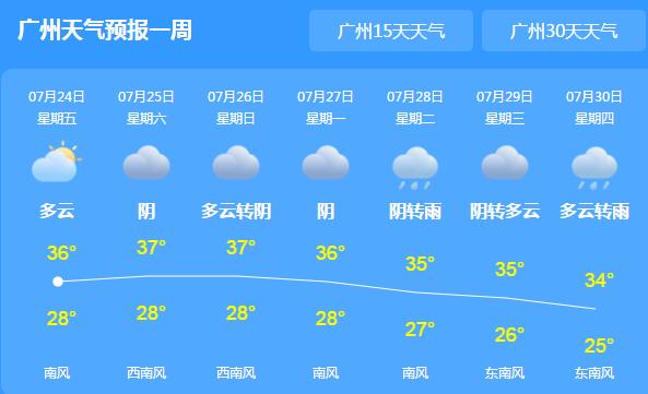 广东周末天气主题是热热热! 大部分市县最高温达37℃