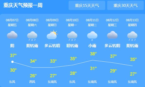 重庆继续发布高温橙色预警 局地高温40℃以上周末有雨