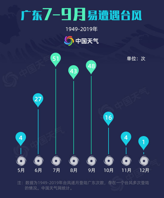 71年大数据告诉你：广东哪里最招风？
