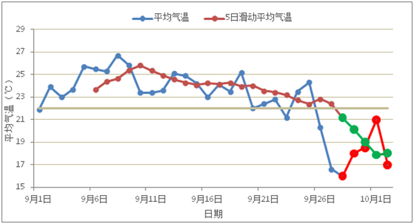 连日冷空气已送京城入秋 及时添衣谨防感冒