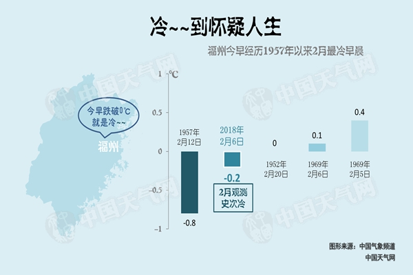福州遇近61年来最冷早晨 福建大部有霜冻明起明显回暖