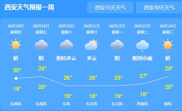 今明陕西天气晴好气温30℃左右 这周末又有新一轮雷阵雨