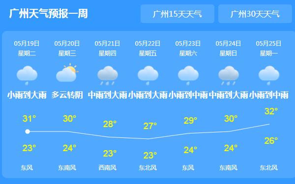 广东南部沿海市县仍有暴雨 广州雷阵雨气温高达32℃
