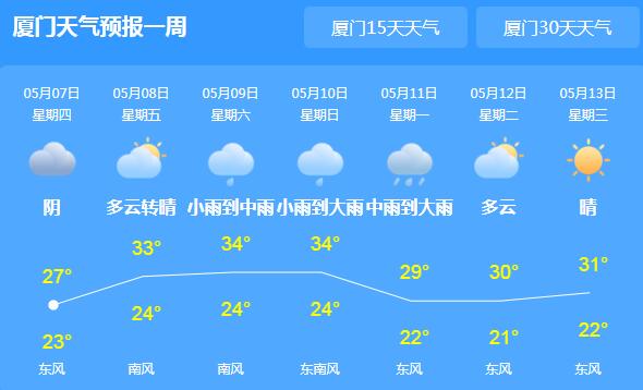 厦门阴转小雨气温25℃左右 11日有新一轮冷入境影响厦门