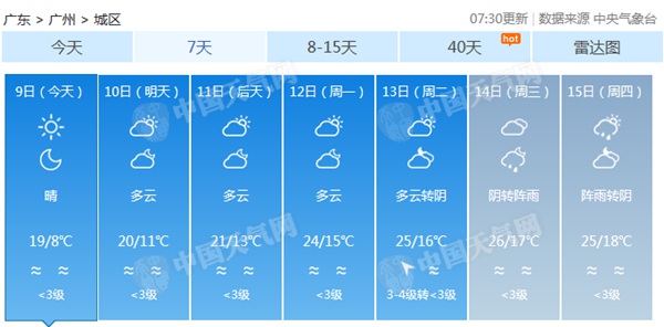 广东今起天晴气温明显回升 周末最高温重回20℃以上
