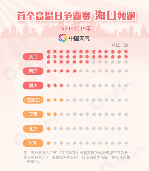 首个高温北方跑赢南方 北方为何比南方热得快？