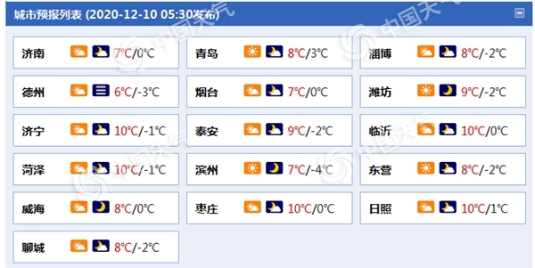 山东今明天阴雨消散气温升 雾和霾增多需注意防范