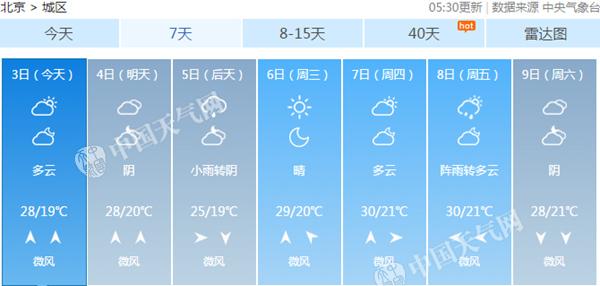 北京近日早晚能见度低 下周二迎降雨降温周三起再升温