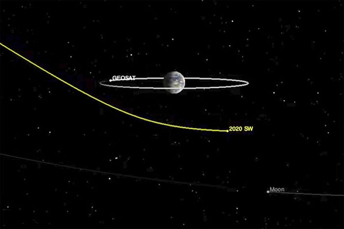 小行星2020 SW超近距离掠过地球太平洋东南部上空