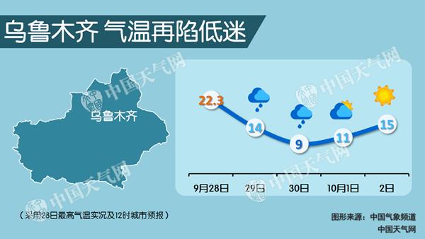 雨雪大风沙尘再袭新疆 乌鲁木齐最高温或跌破10℃