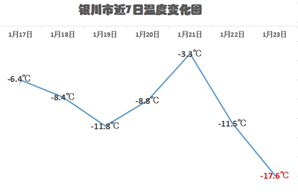 气温跳水 宁夏银川迎来入冬最冷清晨