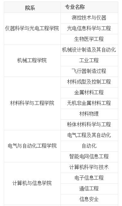合肥工业大学有哪些专业