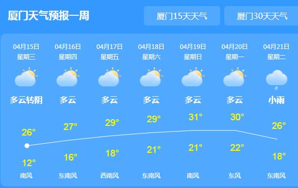 厦门上空转阴天气温跌至24℃ 未来三天晴到多云为主