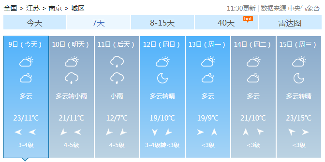 江苏今明天降雨暂停迎晴天 淮北仍有弱降水光临