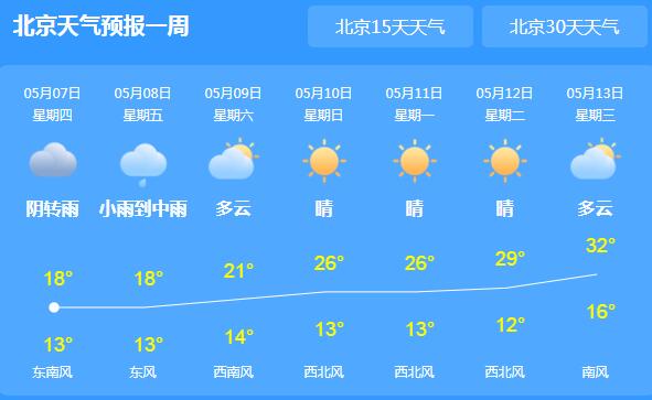 今天白天北京气温下跌至18℃ 这周末有小雨外出要携带雨具
