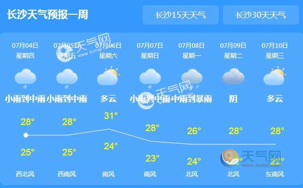 湖南大部地区阴天有阵雨 省内最高气温不超35℃