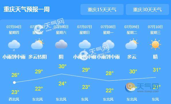 今天重庆大部仍有降雨 明后两天气温回升至36℃