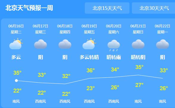 北京高温黄色预警依旧生效 市内最高气温均在33℃