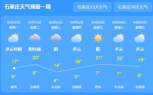 冷空气“造访”河北开始转阴 石家庄局地气温仅有17℃