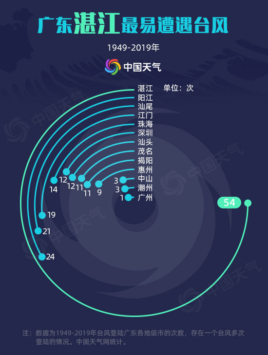 台风“海高斯”剑指广东 数据揭秘广东哪里最易遭遇台风