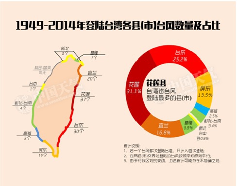 8月台风登陆台湾后最爱“奔向”福建 出门要小心啦