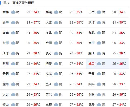 重庆本周持续高温 气温高达42℃森林火险等级高