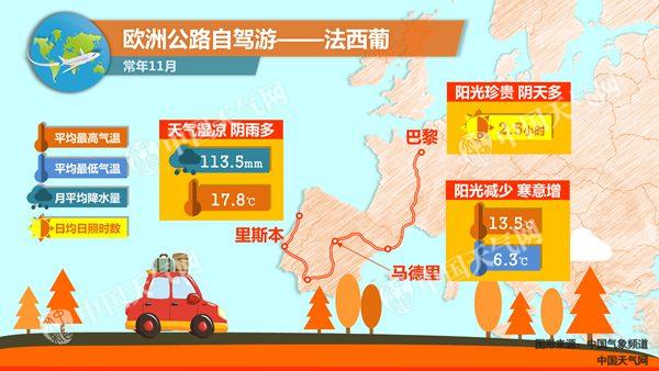 11月自驾游欧洲 天气如何？