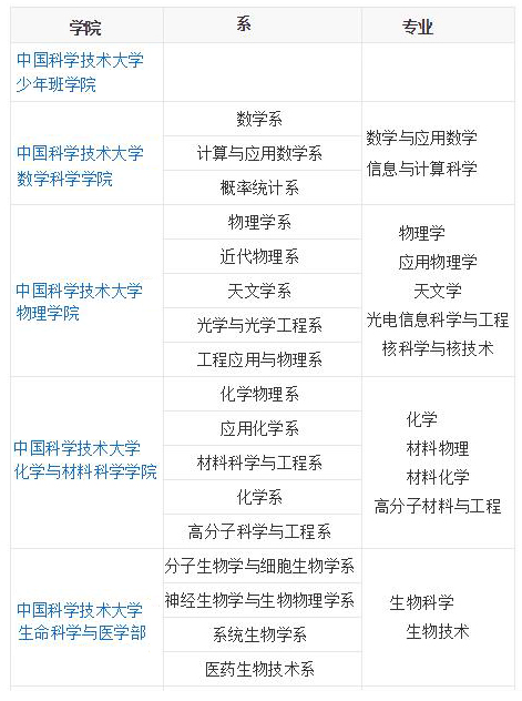中国科学技术大学有哪些院系