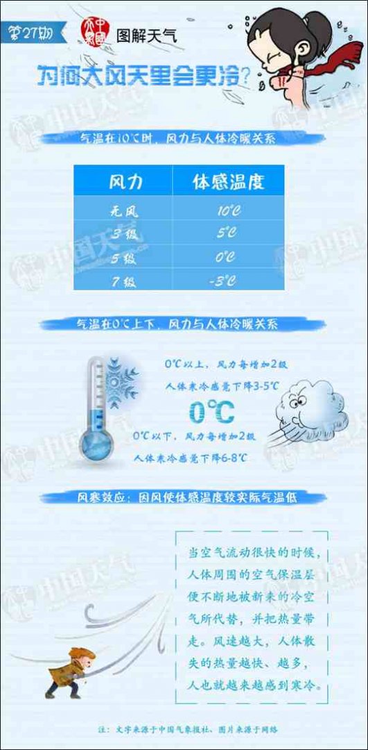 为何大风天里会更冷？