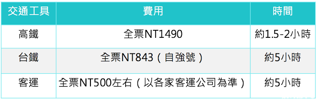 台北到高雄交通攻略 高雄住宿推荐