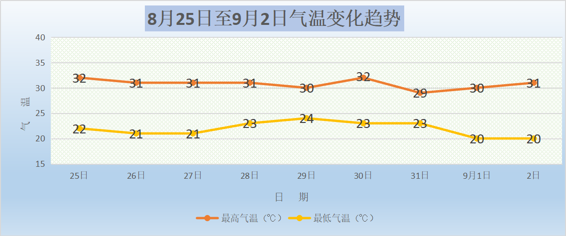 阴晴转换频繁 早晚秋意渐显