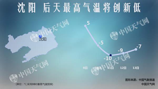 辽宁明起将现8-10℃降温 下周一气温跌至低谷