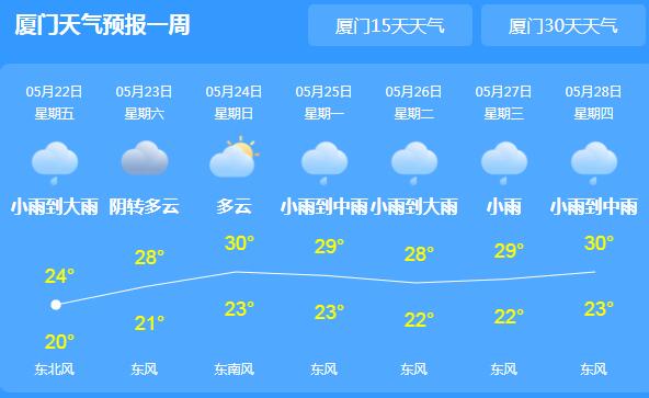 明起厦门降雨基本结束 周末气温逼近30℃宜晾晒衣物