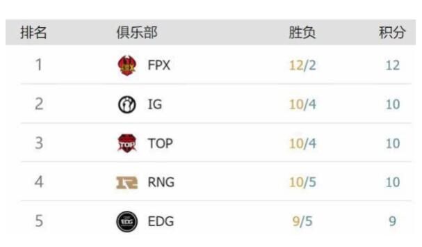 RNG赢了OMG是什么情况  RNG赢了OMG比分多少