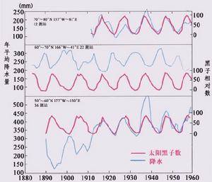 关于“降水量”的详细解说
