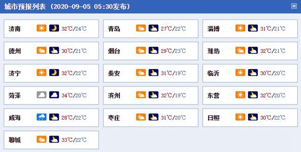本周末山东半岛多雷雨或阵雨天气 阵风将超【7级】