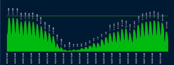 春运期间哪个路段易堵？看这份报告就知道