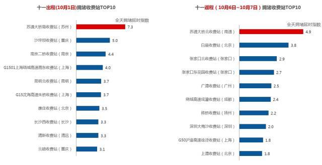 这十大路段、景区易拥堵 十一出行请收好这份预测