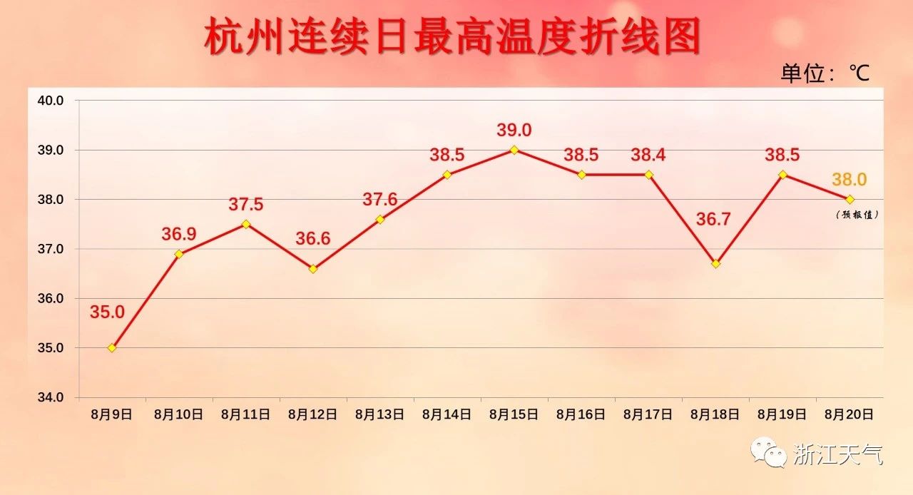 高温“大满贯”！一组数据告诉你杭州到底有多热！