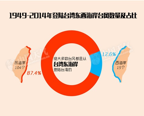 8月台风登陆台湾后最爱“奔向”福建 出门要小心啦
