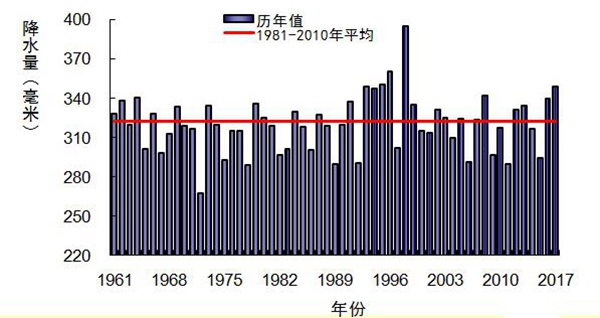 今夏全国降雨为1998年来最多 9月多地进入秋汛期