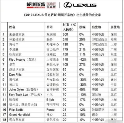 2019胡润百富榜出炉了 马云家族蝉联首富
