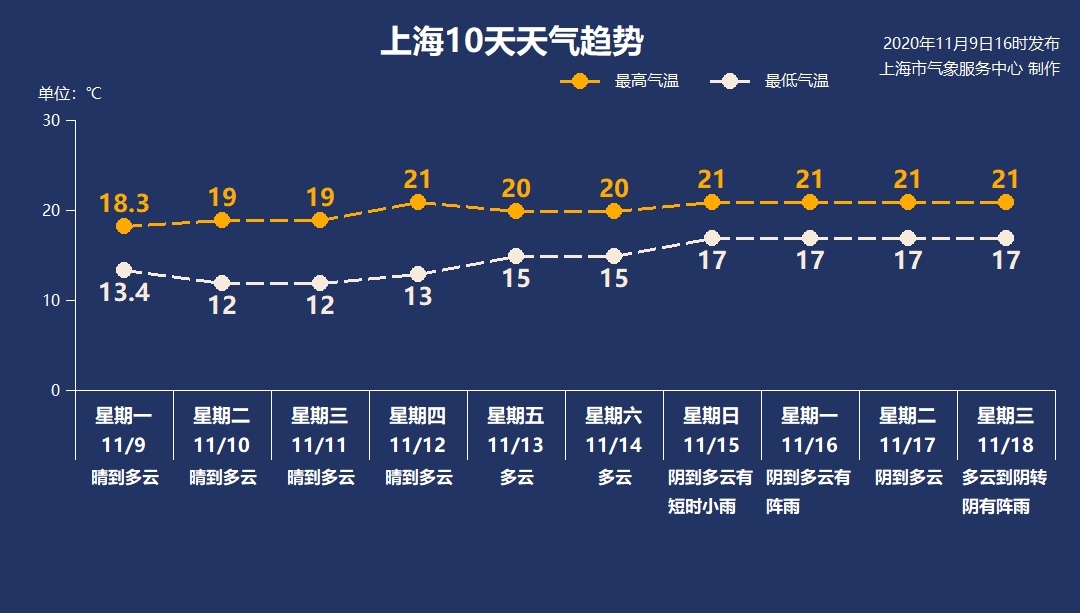 天气变化太快 周末雨水君上线！