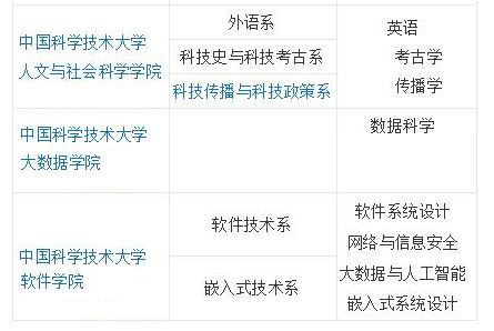 中国科学技术大学有哪些院系