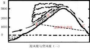 “背风坡”的详细介绍