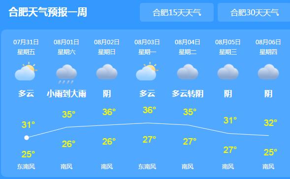 今日起安徽多地雨势逐渐减弱 这周末会有35℃左右高温天气